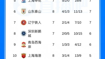 中超积分榜：海牛积1分积分转正，被罚分9队仅剩津门虎仍负2分